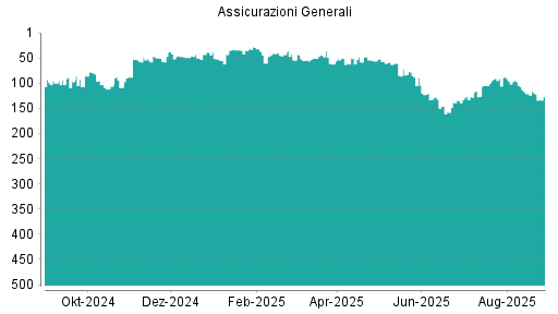 BOTSI®-Advisor Hochstufung Generali von Rang 128 auf Rang 99
