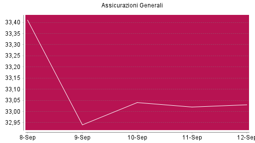 BOTSI®-Advisor Hochstufung Generali von Rang 403 auf ...