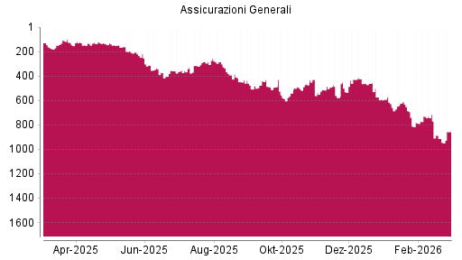 BOTSI®-Advisor Hochstufung Generali von Rang 913 auf ...