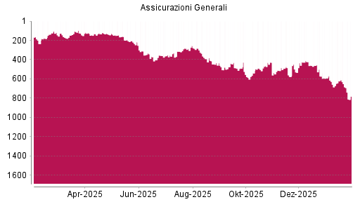 BOTSI®-Advisor Abstufung Generali von Rang 685 auf ...