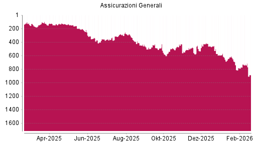 BOTSI®-Advisor Hochstufung Generali von Rang 658 auf ...