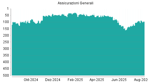 BOTSI®-Advisor Hochstufung Generali von Rang 92 auf Rang 86