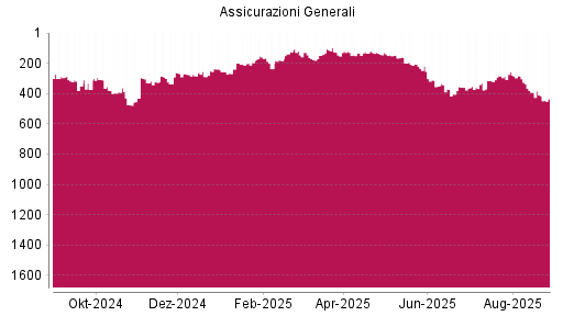 BOTSI®-Advisor Hochstufung Generali von Rang 359 auf ...