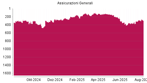 BOTSI®-Advisor Hochstufung Generali von Rang 284 auf ...