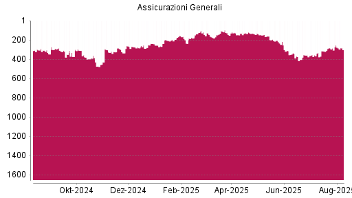 BOTSI®-Advisor Abstufung Generali von Rang 255 auf ...