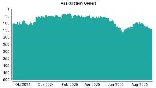 BOTSI®-Advisor Abstufung Generali von Rang 56 auf Rang 63