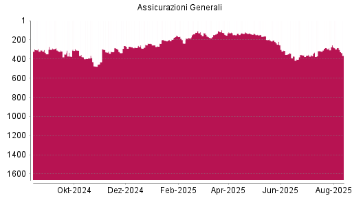 BOTSI®-Advisor Abstufung Generali von Rang 389 auf ...