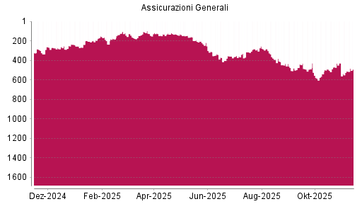 BOTSI®-Advisor Hochstufung Generali von Rang 507 auf ...