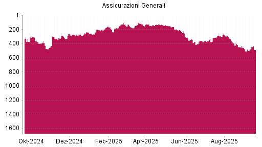 BOTSI®-Advisor Hochstufung Generali von Rang 353 auf ...