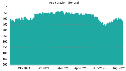 BOTSI®-Advisor Abstufung Generali von Rang 56 auf Rang 72