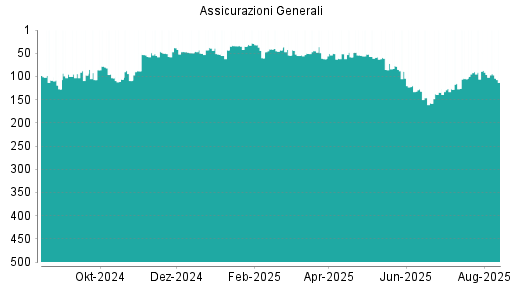 BOTSI®-Advisor Hochstufung Generali von Rang 92 auf Rang 86