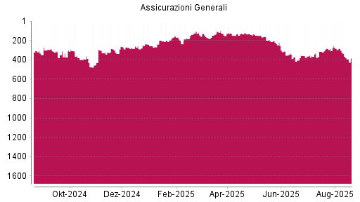BOTSI®-Advisor Abstufung Generali von Rang 132 auf ...