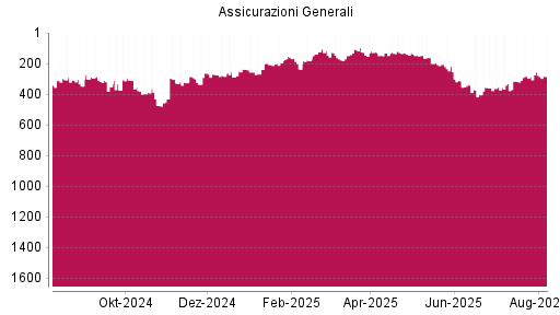 BOTSI®-Advisor Abstufung Generali von Rang 199 auf ...