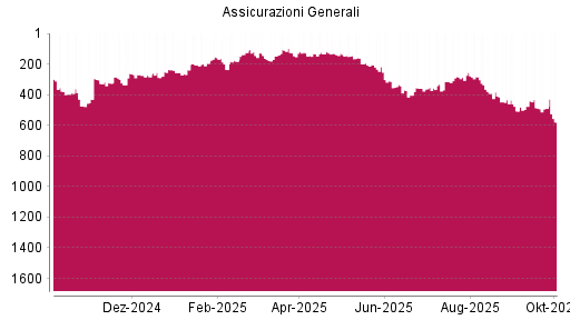 BOTSI®-Advisor Abstufung Generali von Rang 486 auf ...