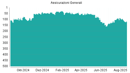 BOTSI®-Advisor Hochstufung Generali von Rang 76 auf Rang 69