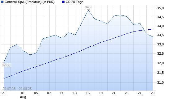 Generali-Aktie unter 20-Tage-Linie