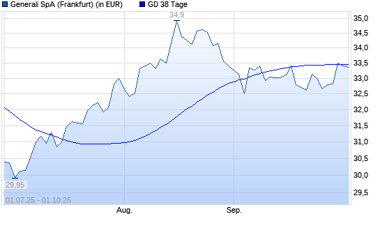 Generali-Aktie unter 38-Tage-Linie