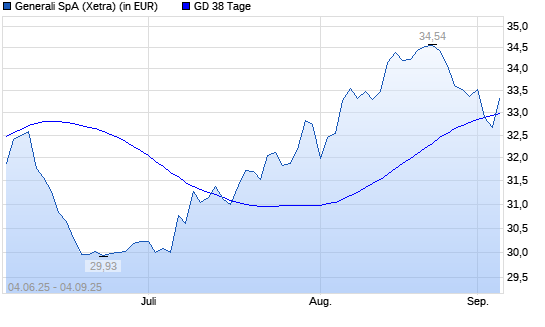 Generali-Aktie unter 38-Tage-Linie