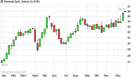Generali-Aktie mit neuem 10-Jahres-Hoch