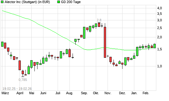 Alector-Aktie &uuml;ber 200-Tage-Linie