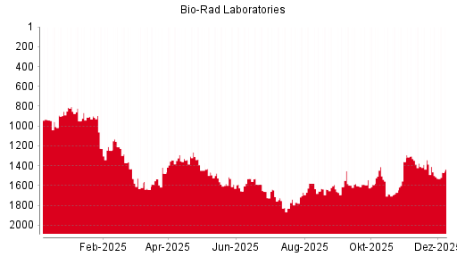 BOTSI®-Advisor Hochstufung Bio-Rad Laboratories von Rang 1297 auf Rang 1292