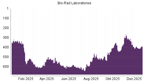 BOTSI®-Advisor Abstufung Bio-Rad Laboratories von Rang 583 auf ...
