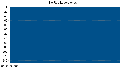 BOTSI®-Advisor Abstufung Bio-Rad Laboratories von Rang 150 auf Rang 170