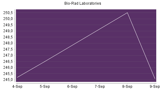 BOTSI®-Advisor Abstufung Bio-Rad Laboratories von Rang 580 auf ...