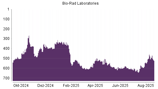 BOTSI®-Advisor Hochstufung Bio-Rad Laboratories von Rang 401 auf ...