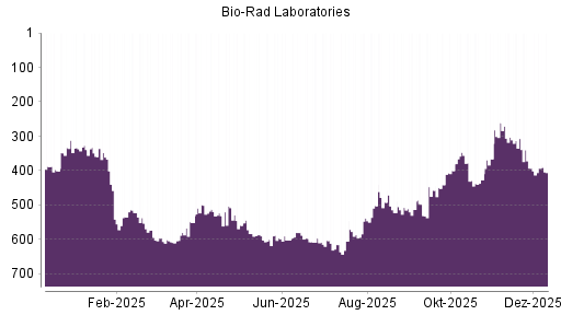 BOTSI®-Advisor belässt Bio-Rad Laboratories weiter auf ...
