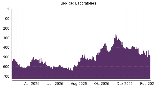 BOTSI®-Advisor Hochstufung Bio-Rad Laboratories von Rang 465 auf ...