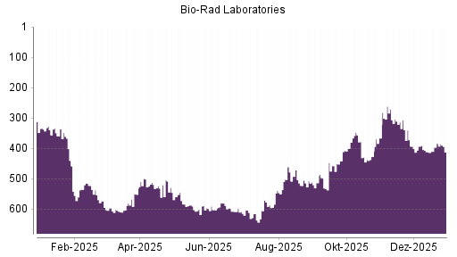 BOTSI®-Advisor Hochstufung Bio-Rad Laboratories von Rang 457 auf ...