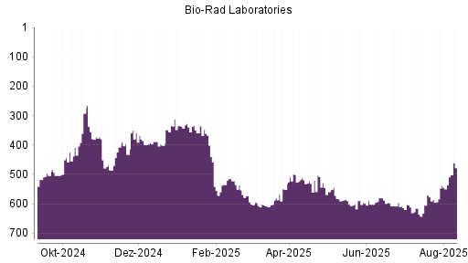 BOTSI®-Advisor Hochstufung Bio-Rad Laboratories von Rang 600 auf ...