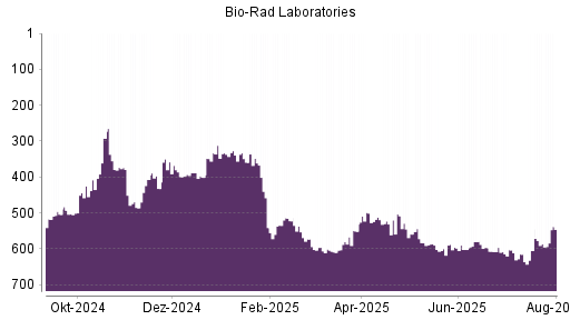 BOTSI®-Advisor Hochstufung Bio-Rad Laboratories von Rang 586 auf ...
