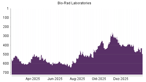 BOTSI®-Advisor Abstufung Bio-Rad Laboratories von Rang 445 auf ...