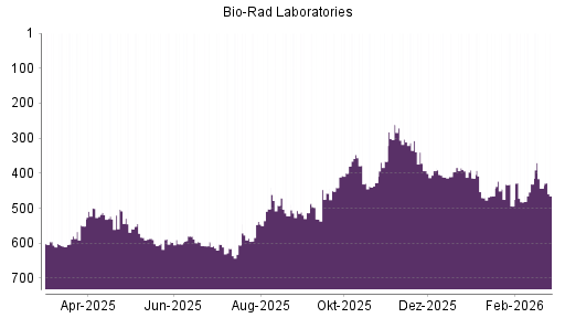 BOTSI®-Advisor Abstufung Bio-Rad Laboratories von Rang 347 auf ...