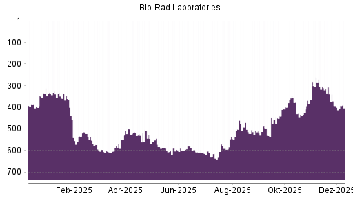 BOTSI®-Advisor belässt Bio-Rad Laboratories weiter auf ...