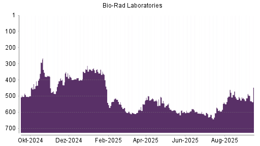 BOTSI®-Advisor Hochstufung Bio-Rad Laboratories von Rang 615 auf ...