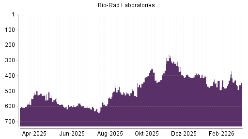BOTSI®-Advisor Hochstufung Bio-Rad Laboratories von Rang 465 auf ...