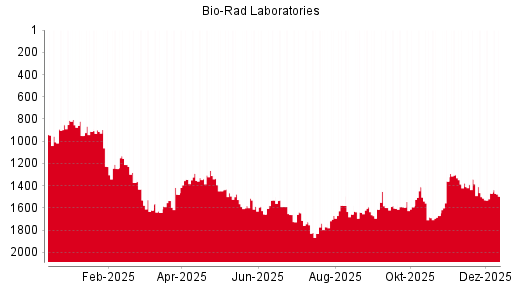 BOTSI®-Advisor Hochstufung Bio-Rad Laboratories von Rang 1472 auf Rang 1437