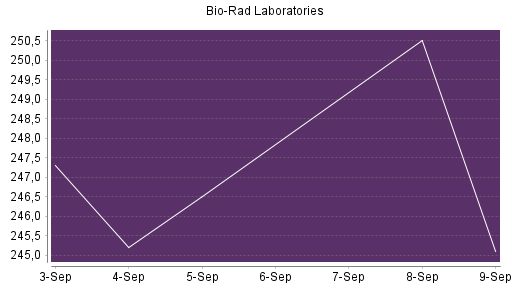 BOTSI®-Advisor Hochstufung Bio-Rad Laboratories von Rang 602 auf ...