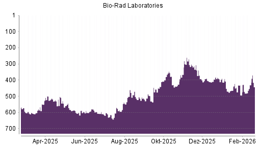BOTSI®-Advisor Abstufung Bio-Rad Laboratories von Rang 431 auf ...