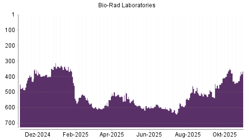 BOTSI®-Advisor Abstufung Bio-Rad Laboratories von Rang 559 auf ...