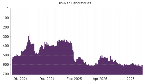 BOTSI®-Advisor Abstufung Bio-Rad Laboratories von Rang 596 auf ...