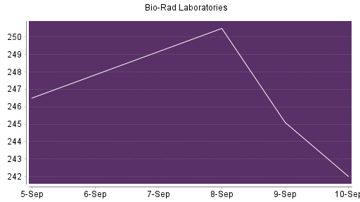 BOTSI®-Advisor Abstufung Bio-Rad Laboratories von Rang 492 auf ...