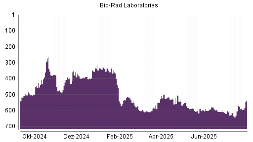 BOTSI®-Advisor Abstufung Bio-Rad Laboratories von Rang 586 auf ...