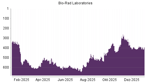 BOTSI®-Advisor Hochstufung Bio-Rad Laboratories von Rang 522 auf ...