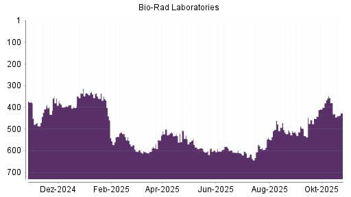 BOTSI®-Advisor Hochstufung Bio-Rad Laboratories von Rang 429 auf ...