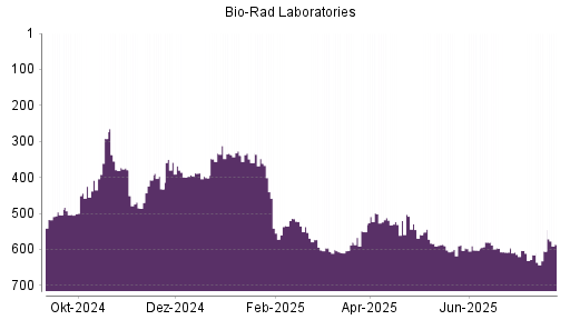 BOTSI®-Advisor Hochstufung Bio-Rad Laboratories von Rang 605 auf ...