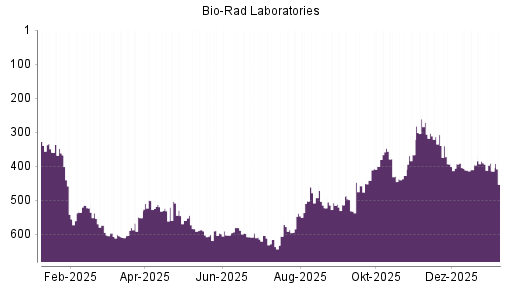 BOTSI®-Advisor Hochstufung Bio-Rad Laboratories von Rang 441 auf ...